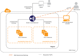 AWS Elastic Load Balancing